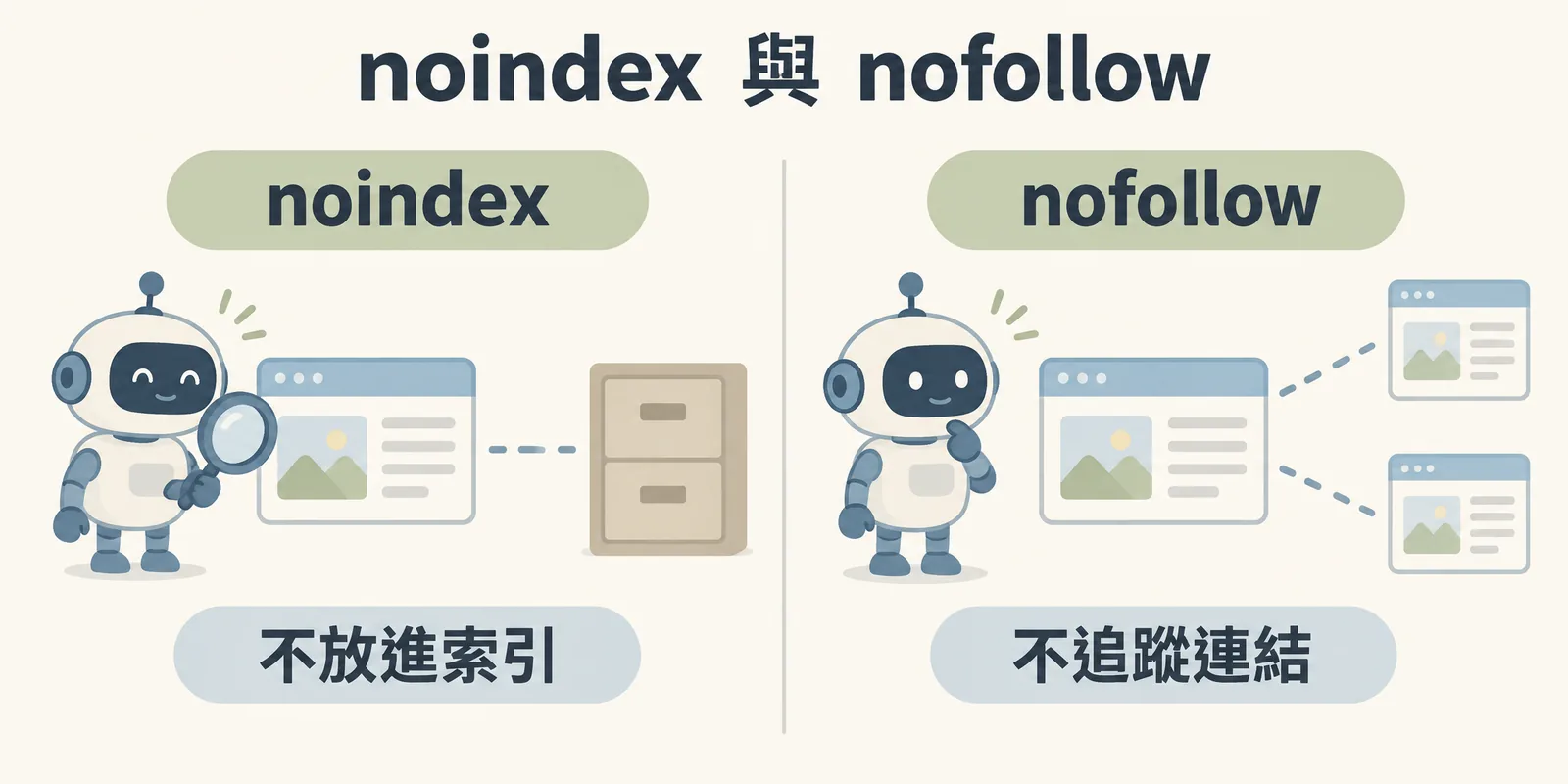 noindex 與 nofollow 的差別：noindex 讓爬蟲讀得到頁面但不放進搜尋索引，nofollow 則是告訴爬蟲不要沿著頁面上的連結繼續追蹤，也不傳遞連結權重。