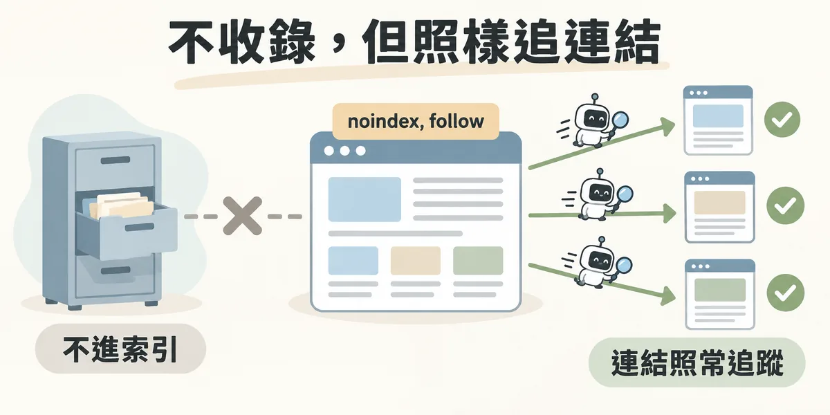 noindex, follow 設定示意:這個頁面不會被收進搜尋索引、不出現在搜尋結果,但爬蟲仍會追蹤頁面上的連結,把權重傳遞到其他頁面。