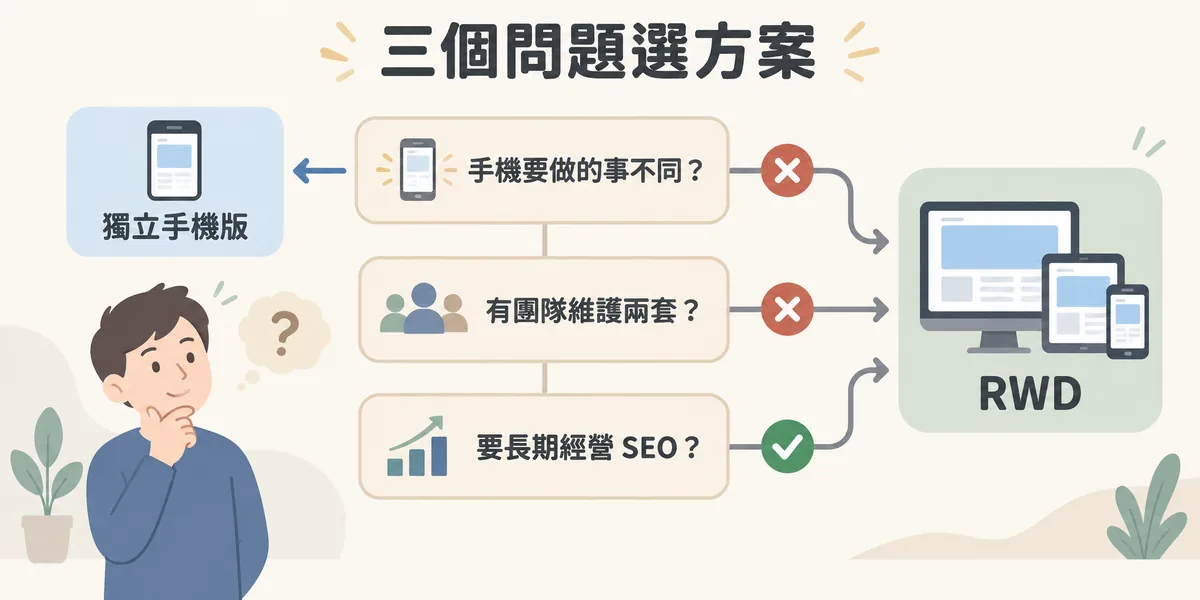 RWD 或獨立手機版的三題決策示意：手機要做的事是否不同、有沒有團隊維護兩套內容、是否要長期經營 SEO，多數中小企業答完會直接選 RWD。