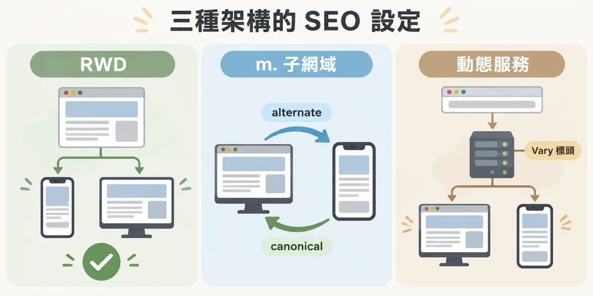 RWD、m. 子網域與動態服務的 SEO 設定對照：RWD 一個網址幾乎不用額外設定，m. 子網域要雙向設定 alternate 與 canonical，動態服務必須回傳 Vary 標頭。