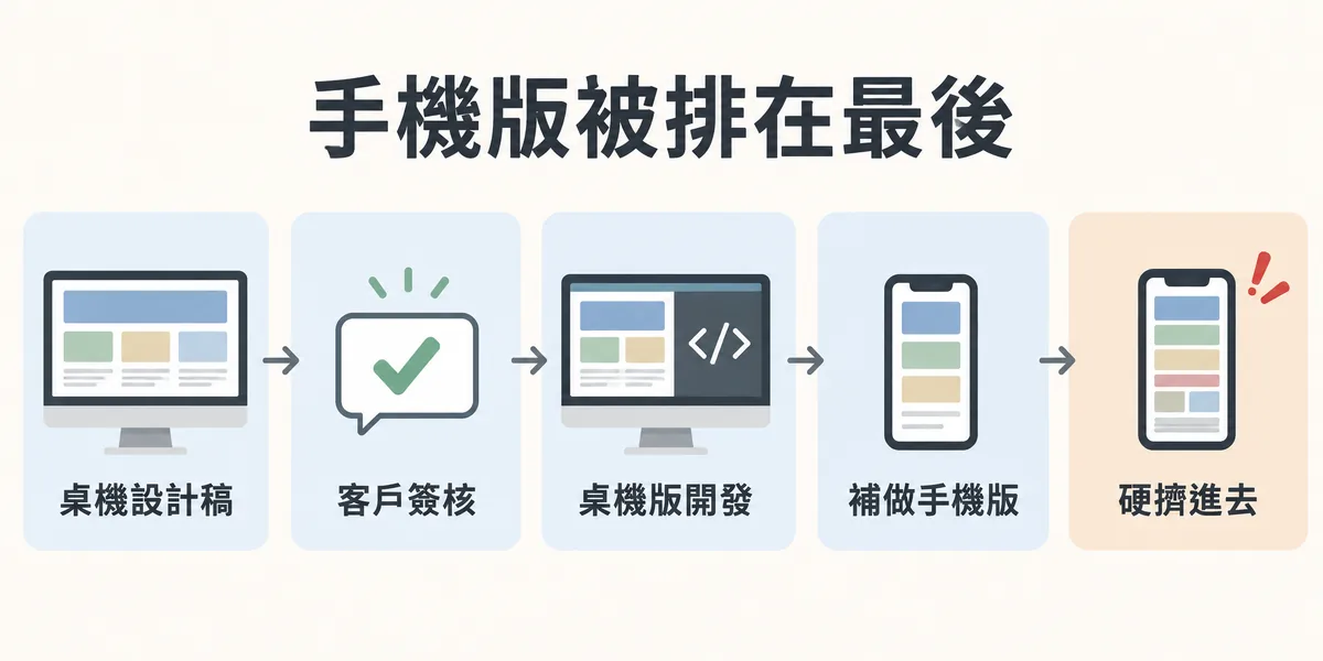 桌機優先的失敗流程示意:先做桌機設計稿、客戶簽核、開發桌機版,最後才補做手機版,手機版只能在既有架構上硬擠進去,問題多半從這裡開始。