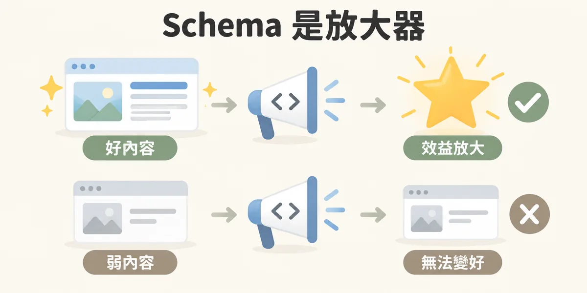 Schema 角色示意:結構化資料像放大器,能放大好內容在搜尋與 AI 引擎中的效益,但無法把弱內容變好,也不保證加了就排名上升。