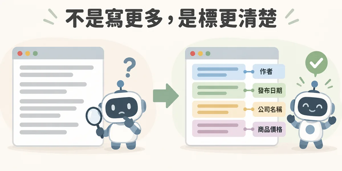 結構化資料作用示意:沒有標記時,搜尋引擎難以分辨頁面上哪段是作者、日期、公司或價格;加上標記後,每段資訊都有清楚的角色名牌,機器更容易理解。