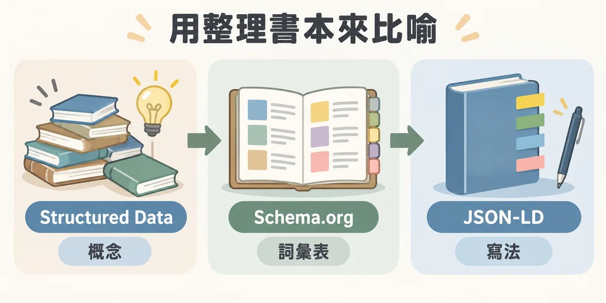 結構化資料三層概念比喻:Structured Data 是想把書本資訊整理清楚的概念,Schema.org 是圖書館的分類詞彙表,JSON-LD 與 Microdata 則是實際把資訊寫上書背的方法。