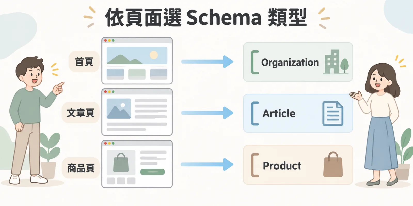 Schema 類型挑選示意：首頁適合 Organization 標記公司資訊，文章頁適合 Article 標記標題作者與日期，商品頁適合 Product 標記商品資訊。