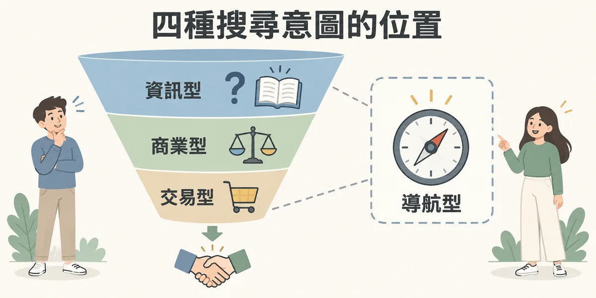 四種搜尋意圖的漏斗位置示意:資訊型在最上層剛意識到需求,商業型在中段比較選項,交易型在最下層準備行動,導航型獨立在漏斗之外,代表已認識品牌的人。