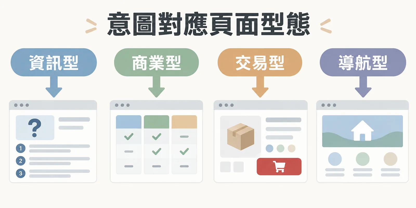 搜尋意圖對應頁面型態示意：資訊型對應教學文、商業型對應比較文、交易型對應產品頁、導航型對應品牌官網首頁。