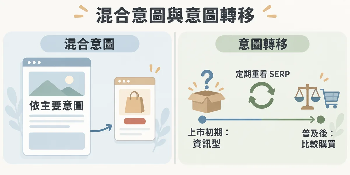 混合意圖與意圖轉移示意:混合意圖的字以 SERP 主流頁型決定主要意圖,再用連結兼顧次要意圖;同一個字從上市初期的資訊型逐漸轉為比較與購買的商業型或交易型,需定期重看搜尋結果。