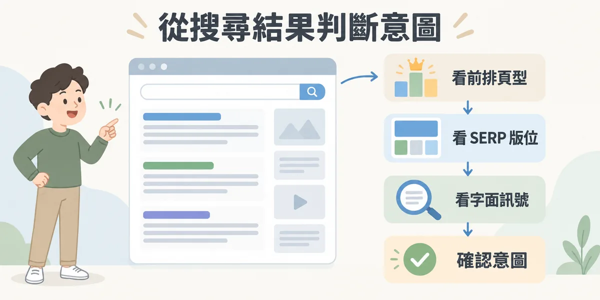 從搜尋結果判斷關鍵字意圖的三個步驟:先看排在前面的是哪種頁面,再看出現了哪些 SERP 版位,最後參考關鍵字的字面訊號,以實際搜尋結果確認意圖。