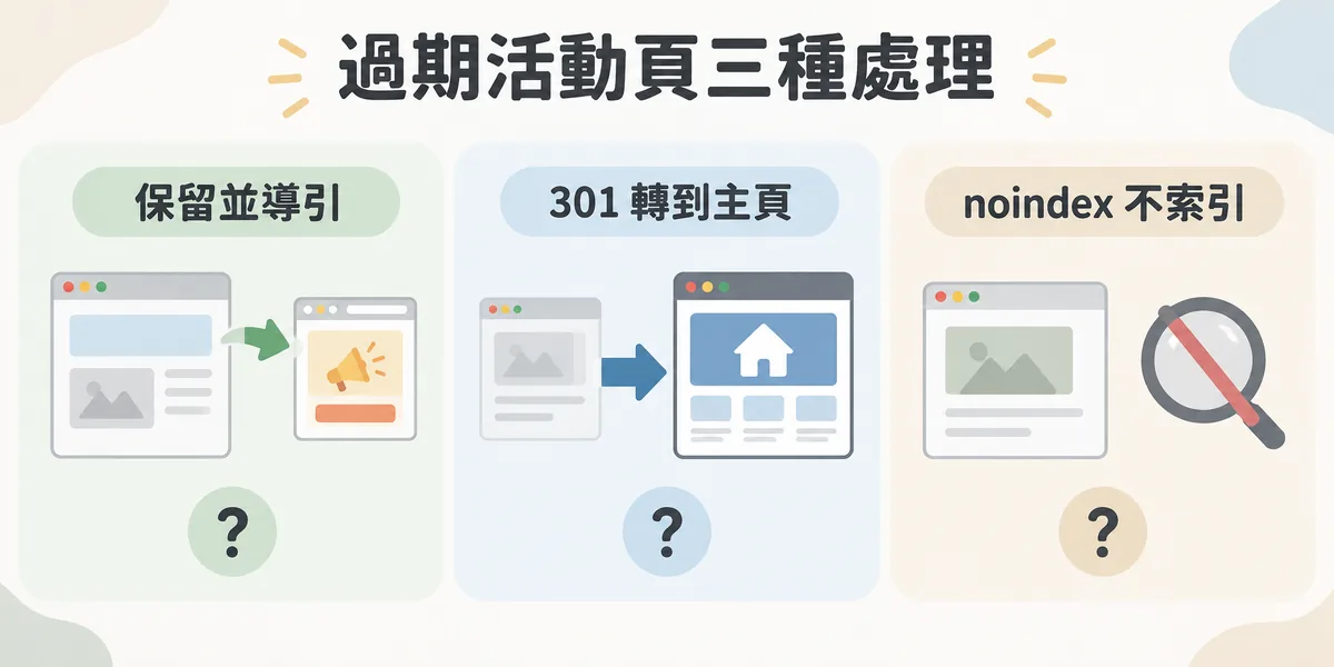 過期活動頁三種處理方式:有參考價值的頁面保留並導引到新活動;內容失效的舊頁用 301 轉到固定主頁承接權重;需保留但不想被搜尋到的頁面設為 noindex。