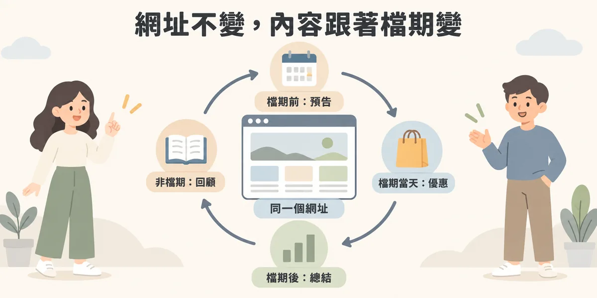 永久活動 hub 的內容循環示意:同一個網址全年存在,檔期前放預告、檔期當天放完整優惠、檔期後放銷售總結,非檔期放歷年回顧,權重持續集中在同一頁。