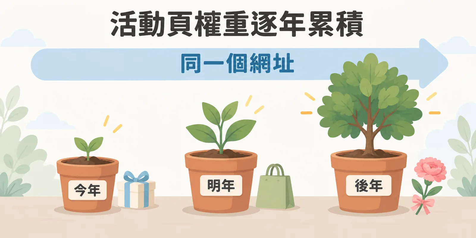 活動頁權重逐年累積示意：同一個活動頁網址年年沿用，就像盆栽從小苗長成大樹，每一年檔期的內容與連結權重都累積在同一頁。