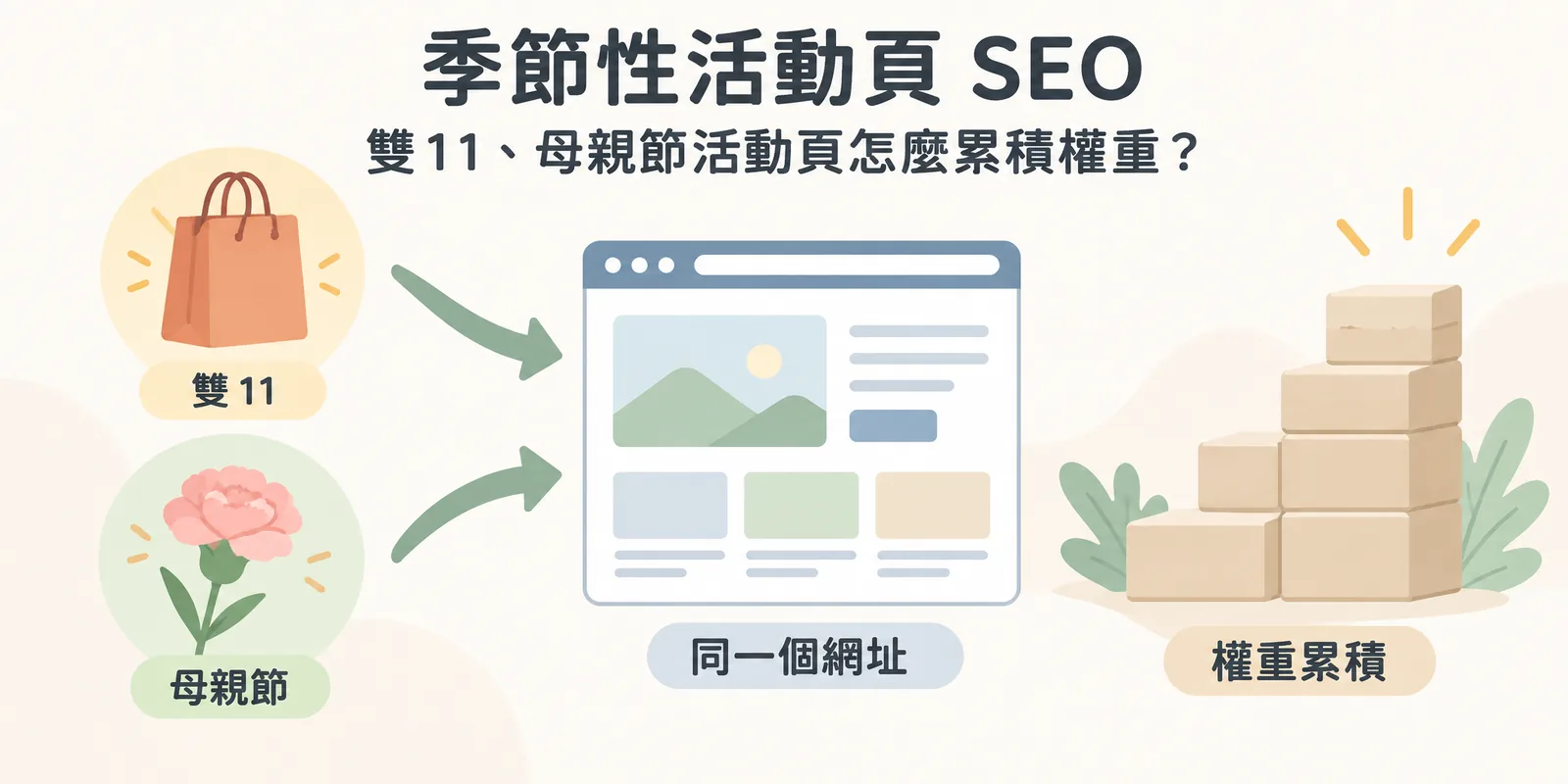 季節性活動頁 SEO 示意圖：雙 11 與母親節等每年檔期都導向同一個固定網址的活動頁，讓權重一年年累積在同一頁上，而不是每年換新網址重新開始。