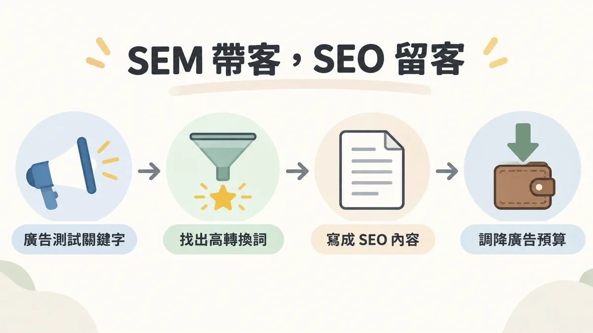 SEM 與 SEO 搭配流程示意：先用廣告測試關鍵字，找出轉換率高的詞，把這些詞寫成 SEO 內容，等自然排名穩定後再調降這些詞的廣告預算。