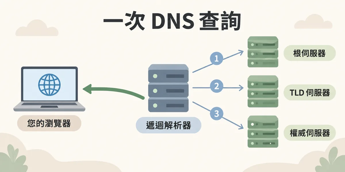 DNS 查詢流程示意:瀏覽器把網址交給遞迴解析器,解析器依序詢問根伺服器、TLD 伺服器與權威伺服器,取得 IP 位址後再回傳給瀏覽器。