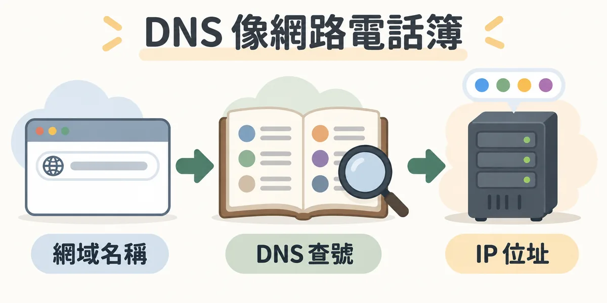 DNS 運作比喻示意:使用者輸入好記的網域名稱,DNS 像查電話簿一樣找出對應的 IP 位址,瀏覽器再用這個位址連到網站主機。
