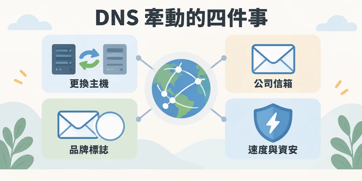 DNS 對網站經營的影響示意:更換網站主機、公司信箱能否收發、用 BIMI 顯示品牌標誌,以及網站速度與資安,都要靠 DNS 設定正確。