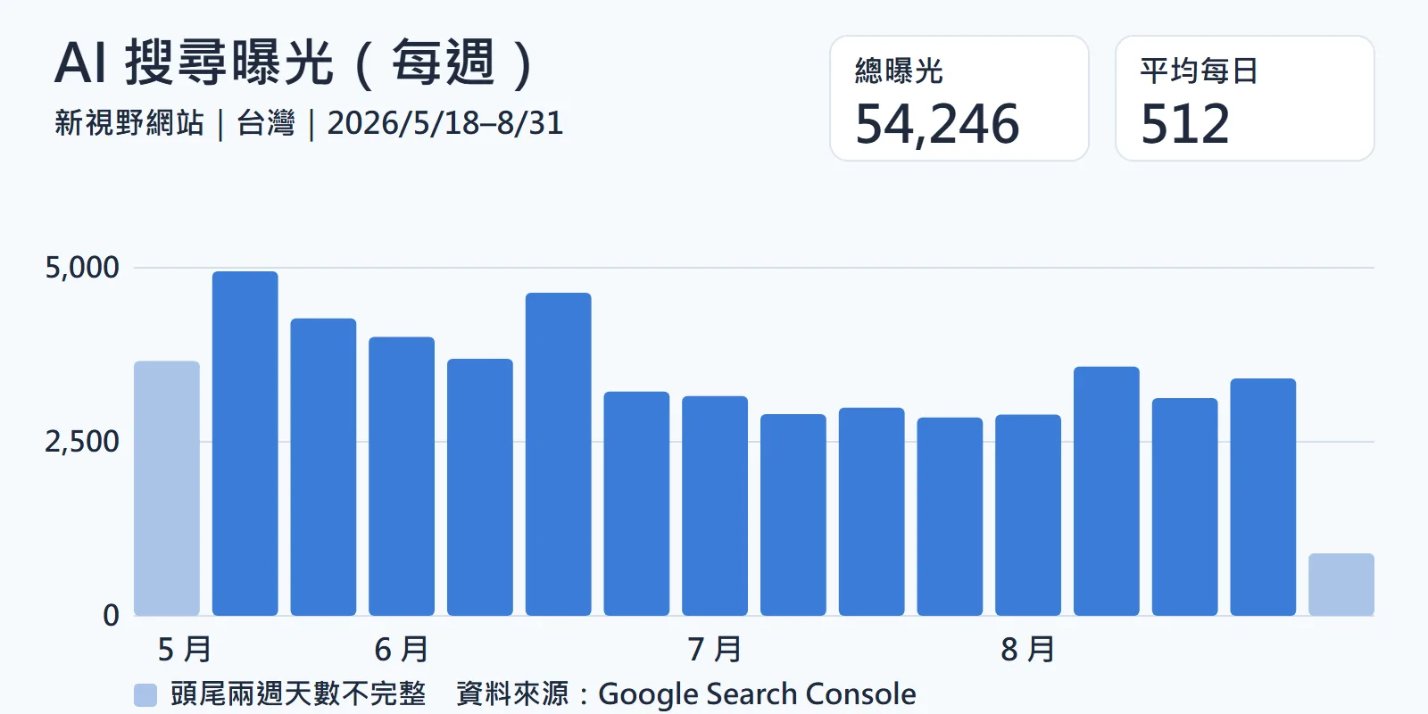 新視野網站在台灣 Google 生成式 AI 搜尋的每週曝光長條圖，2026 年 5 月 18 日至 8 月 31 日總曝光 54,246 次，平均每日 512 次，資料來自 Google Search Console。