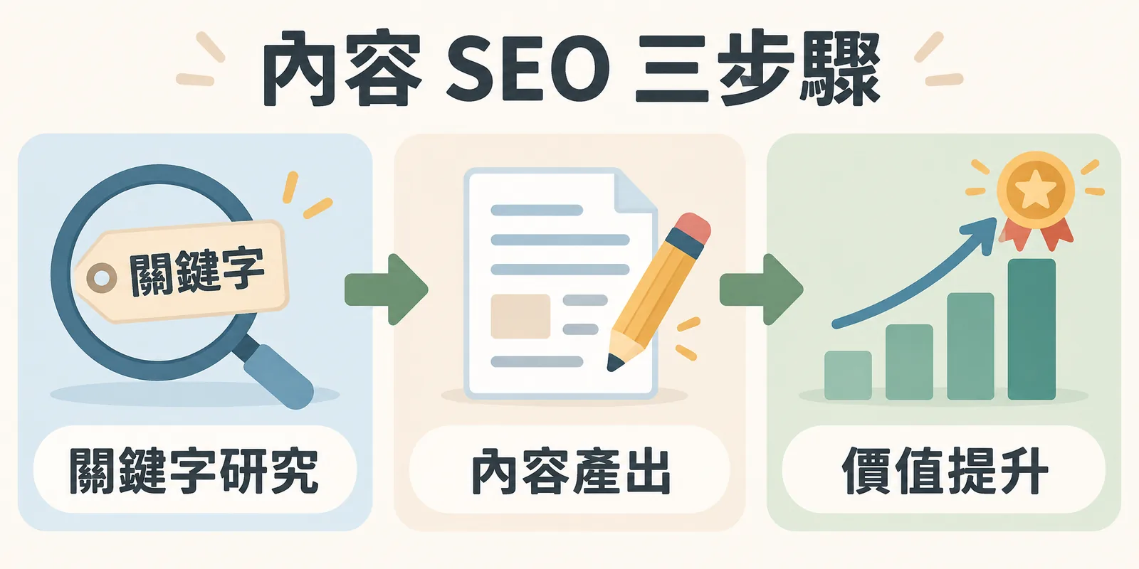 內容 SEO 三步驟流程圖：從關鍵字研究、內容產出到價值提升，三個步驟以箭頭串成一條連續的作業線。