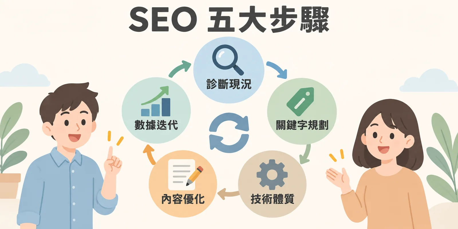 SEO 五大步驟循環圖:診斷現況、關鍵字規劃、技術體質、內容優化、數據迭代五個步驟以箭頭串成每月循環。