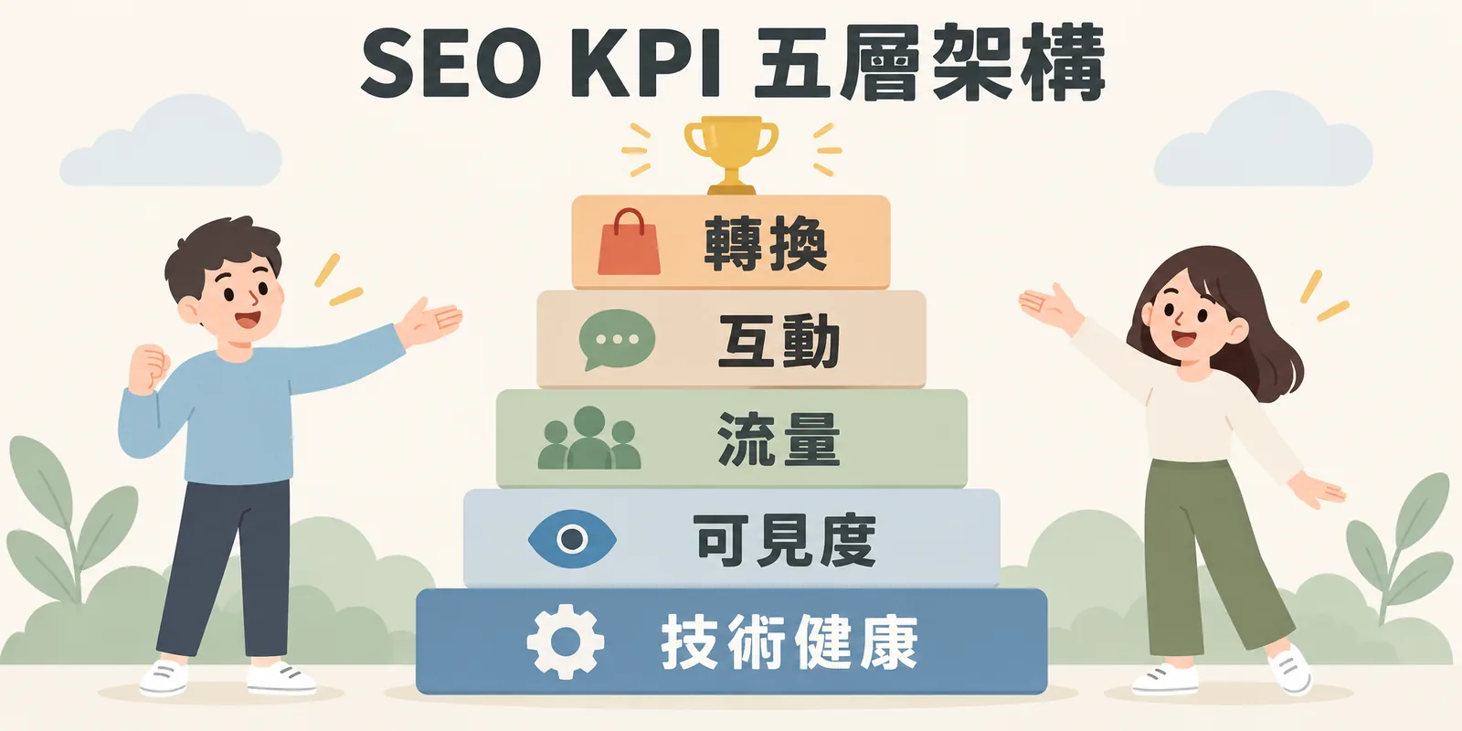 SEO KPI 五層架構示意圖:以技術健康為地基,往上依序是可見度、流量、互動與轉換指標,說明每一層都建立在下一層之上。