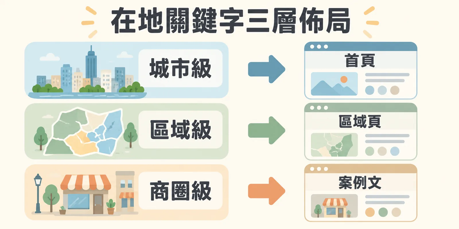 在地關鍵字三層佈局示意圖:城市級關鍵字對應首頁或主要服務頁,區域級對應獨立區域著陸頁,商圈級融入區域頁內容或案例文章。