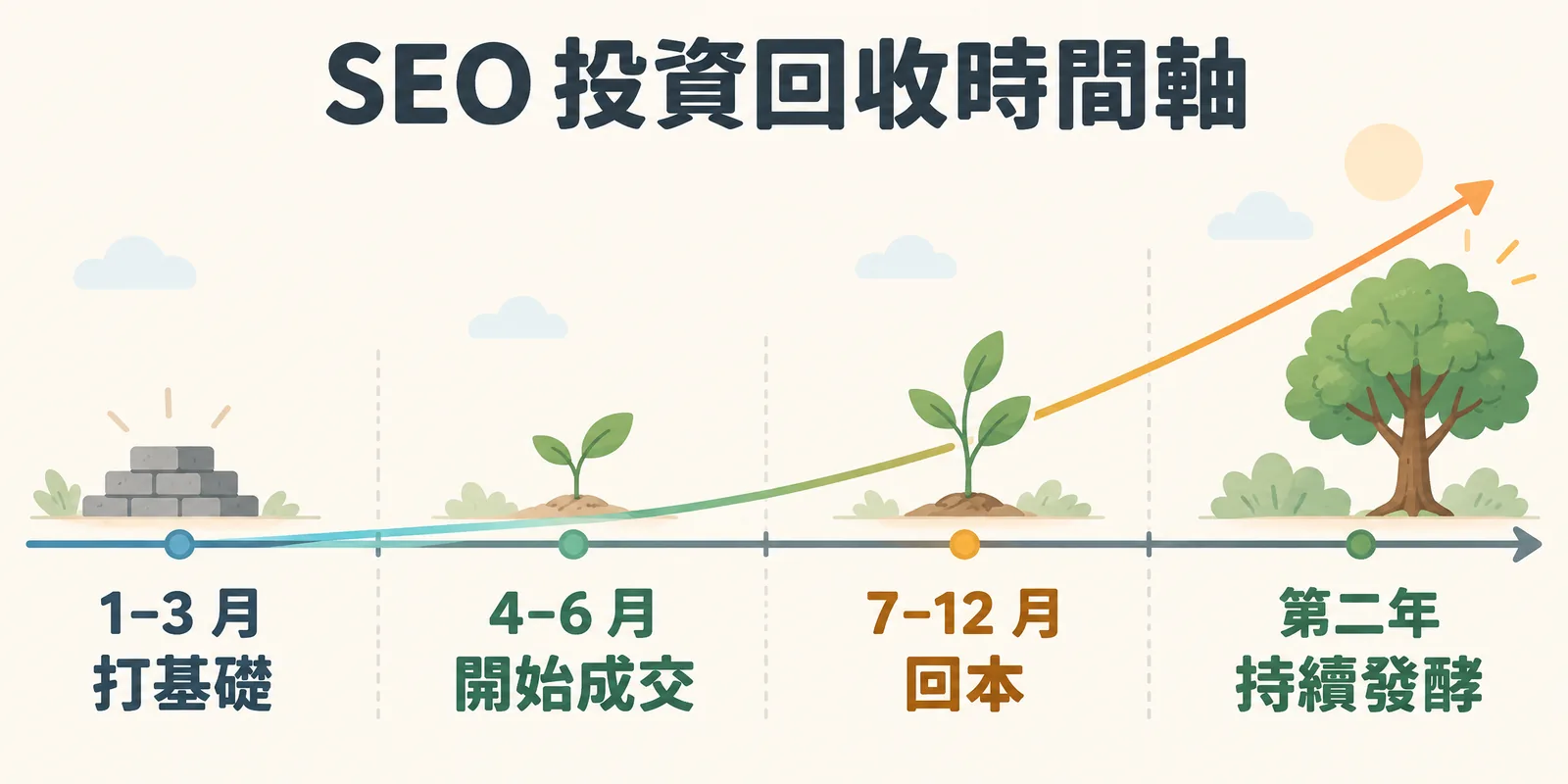SEO 投資回收時間軸:前 3 個月是打基礎期,第 4 到 6 個月開始成交,第 7 到 12 個月回本,第二年內容資產持續發酵,說明 SEO 需以 12 到 24 個月評估。