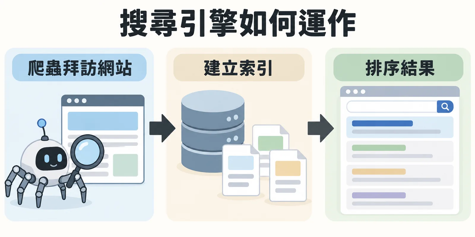 搜尋引擎運作三步驟示意：爬蟲先拜訪網站抓取網頁，搜尋引擎再整理內容建立索引，最後依相關性排序，讓使用者在結果頁看到排序後的搜尋結果。