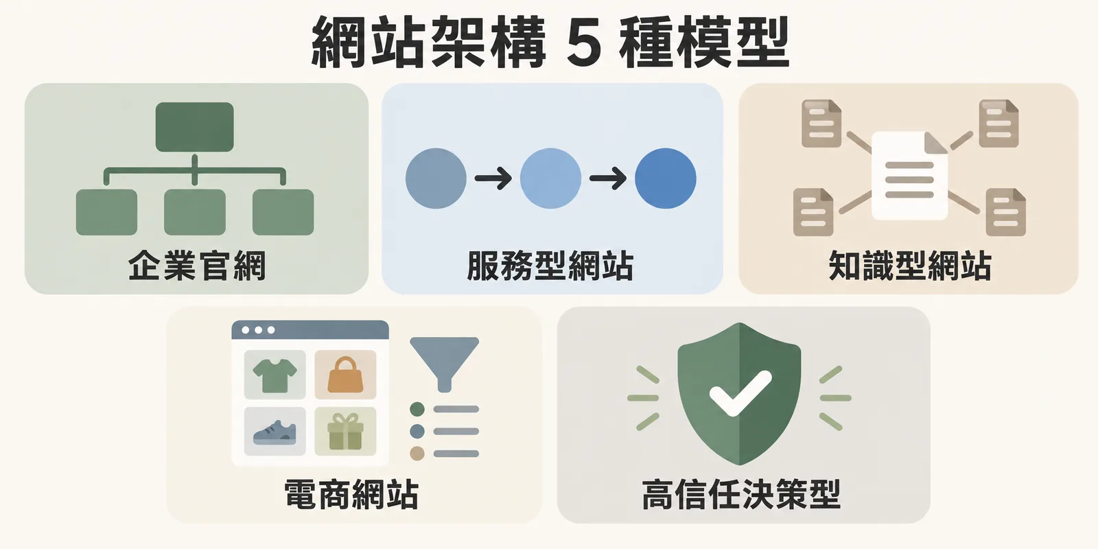 網站架構 5 種常見模型示意：企業官網用階層式架構，服務型網站以流程導向，知識型網站以主題群集串連，電商網站靠分類與篩選，高信任決策型網站強調信任元素。