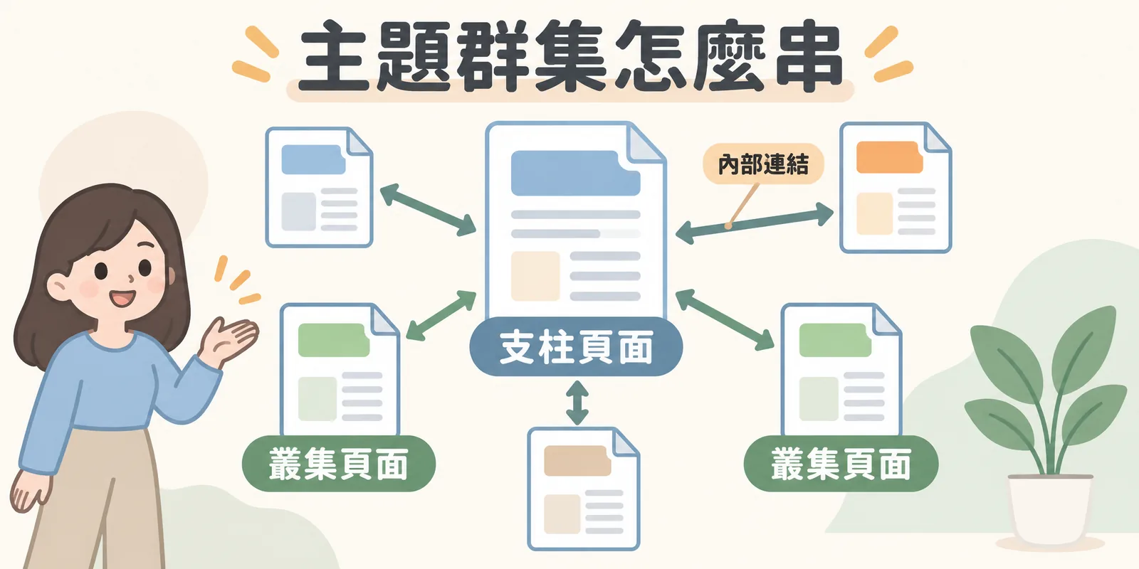 主題群集結構圖:中央的支柱頁面與周圍多篇叢集頁面以內部連結雙向串連,把主題訊號集中到支柱頁面。