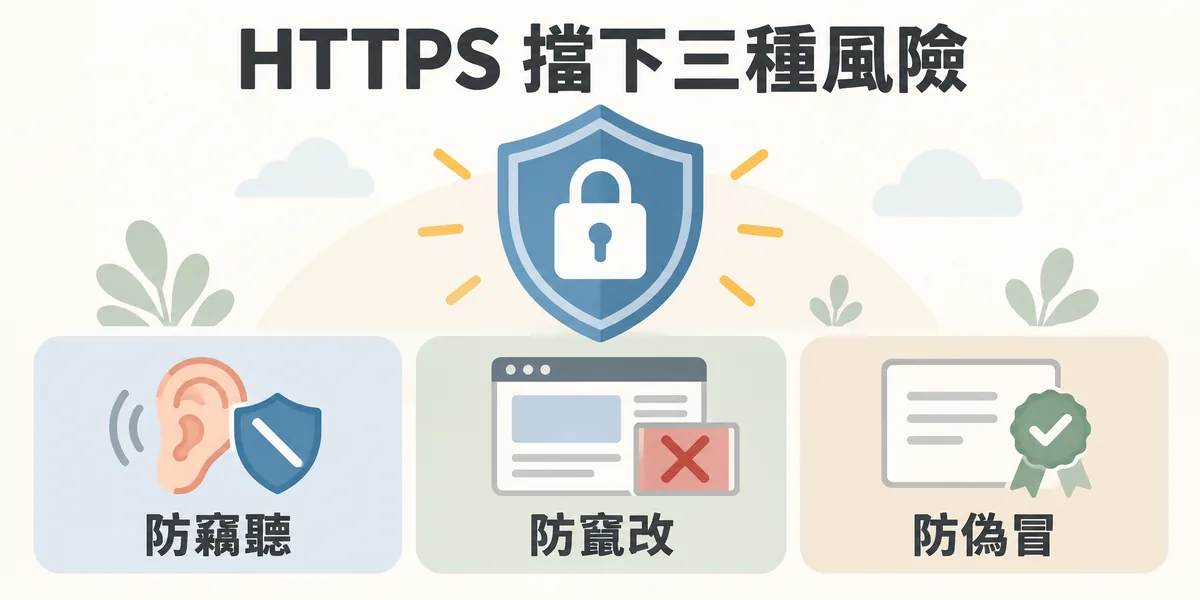 HTTPS 保護機制示意:加密連線同時防止資料在傳輸中被竊聽、防止頁面被竄改或偷插廣告,並用數位憑證證明網站身份、防止偽冒。