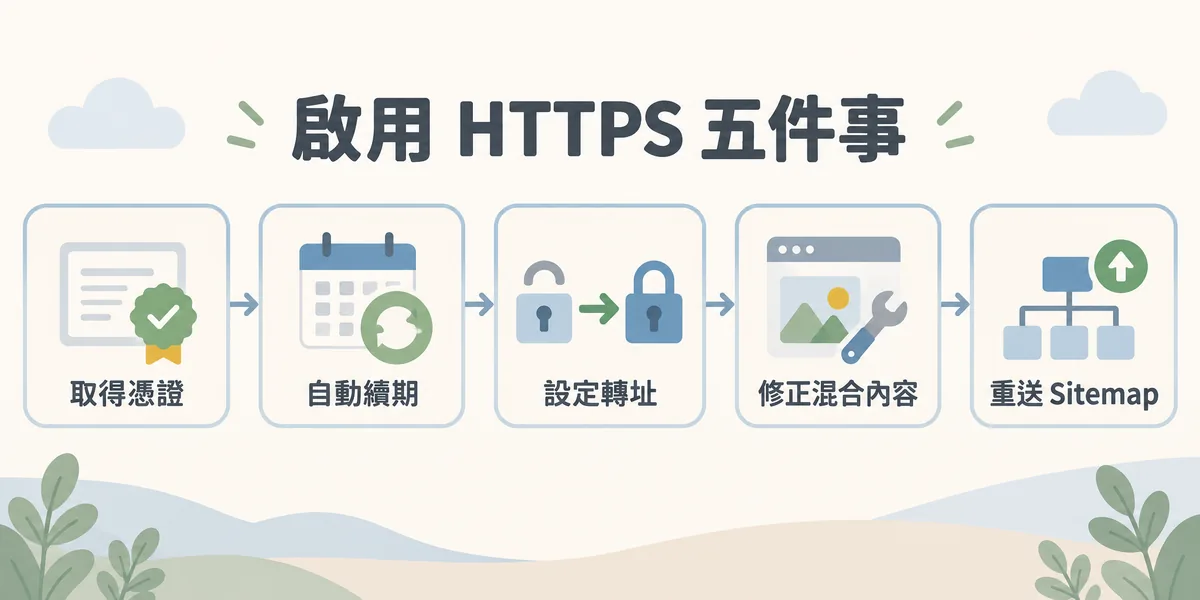啟用 HTTPS 的五個步驟示意:取得 SSL 憑證、確認自動續期、把 HTTP 301 轉址到 HTTPS、修正混合內容,最後在搜尋引擎工具重新提交 Sitemap。