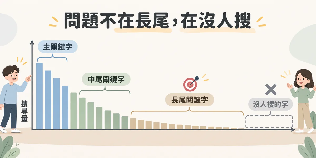 關鍵字長尾分布示意:主關鍵字搜尋量最高,中尾與長尾關鍵字量較少但意圖明確,最右端搜尋量為零的冷門字才是不良業者用來填充合約的陷阱。