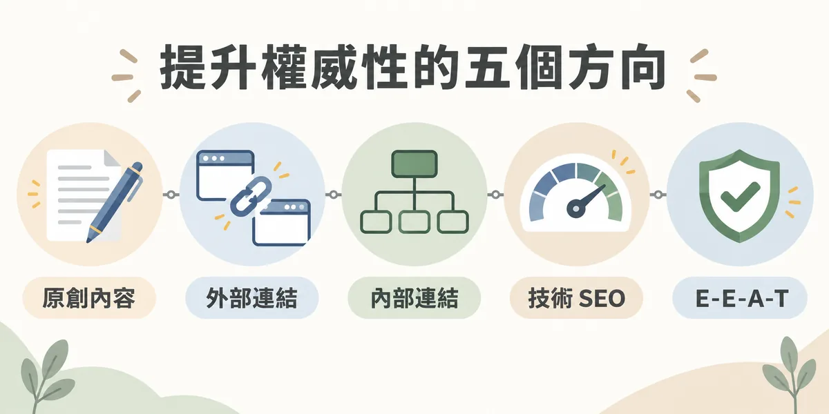 提升網站 PageRank 與權威性的五個方向：創作可被引用的原創內容、爭取自然的外部連結、優化內部連結結構、做好技術 SEO 與使用者體驗，以及強化品牌與 E-E-A-T。