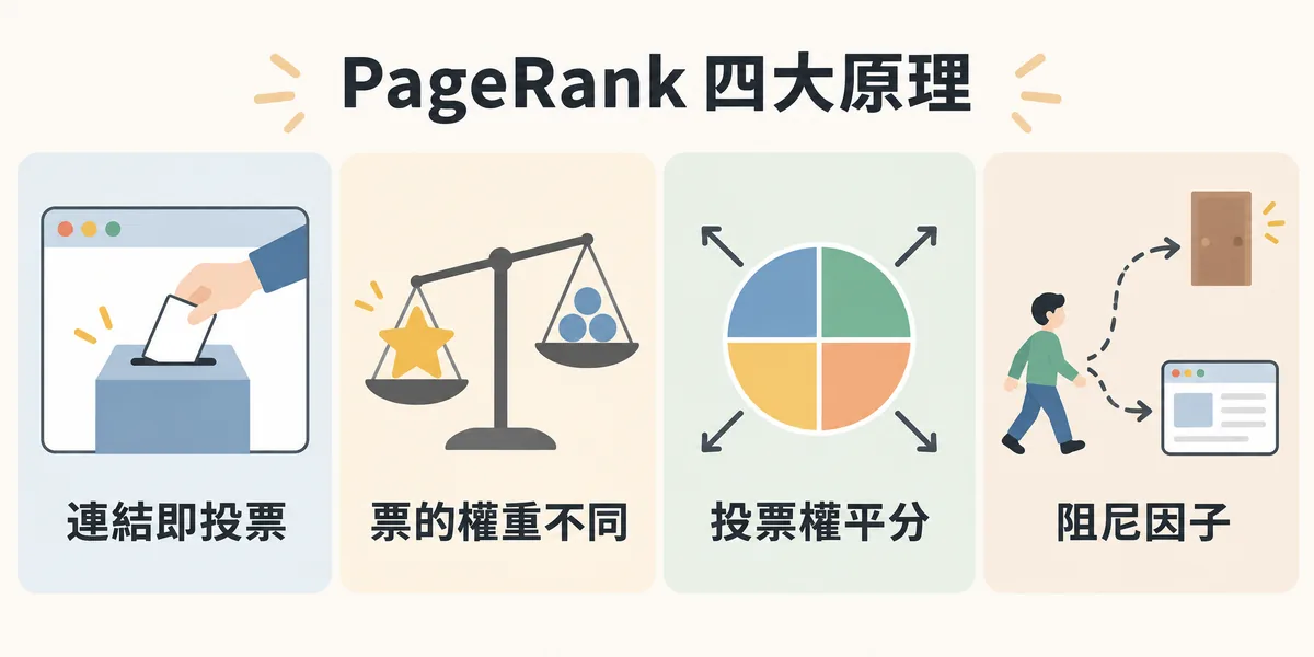 PageRank 四大基本原理示意：連結等於投票、來自高權威網頁的票權重較高、一個網頁的投票權會平均分給所有對外連結，以及模擬使用者隨機跳出的阻尼因子。