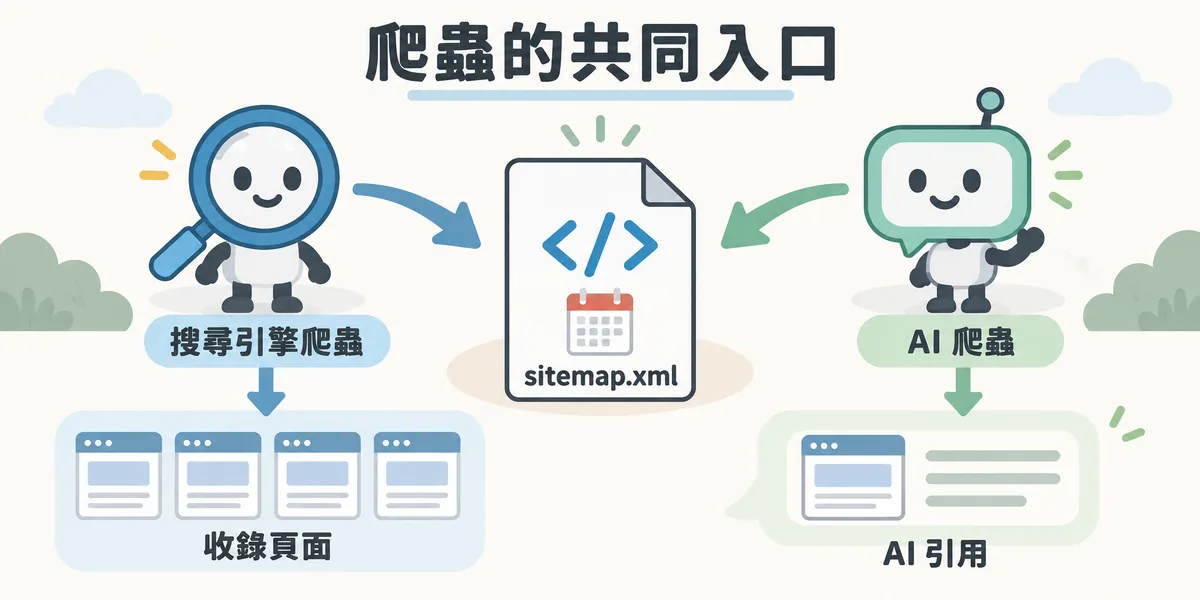 Sitemap 是搜尋引擎爬蟲與 AI 爬蟲的共同入口：兩者都會讀取 sitemap.xml，再依此收錄頁面或在 AI 回答中引用網站內容。