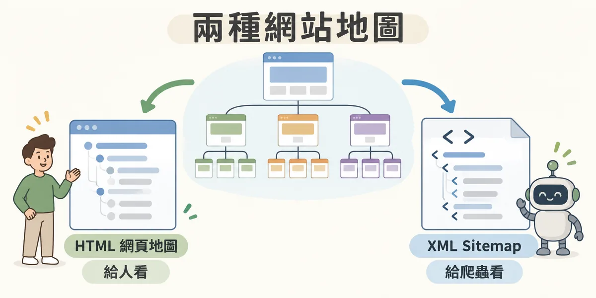 兩種網站地圖示意：同一個網站結構分別整理成給訪客瀏覽的 HTML 網頁地圖，以及給搜尋引擎與 AI 爬蟲讀取的 XML Sitemap。