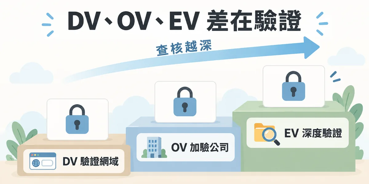 DV、OV、EV 憑證差異示意:三種憑證的加密強度相同,差別在 CA 查核深度,DV 只驗證網域,OV 加驗公司登記,EV 再做深度法人驗證。