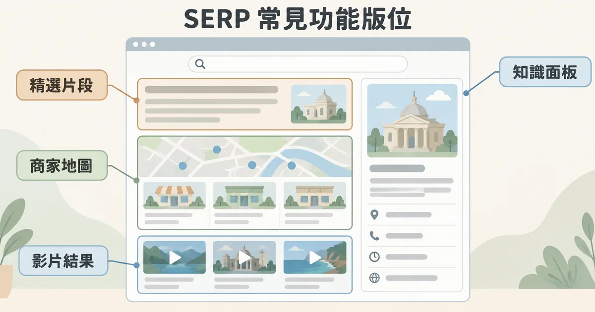 搜尋結果頁常見功能版位示意：左欄由上而下是直接回答問題的精選片段、附地圖與店家的商家地圖、影片結果，右欄是介紹實體資訊的知識面板。