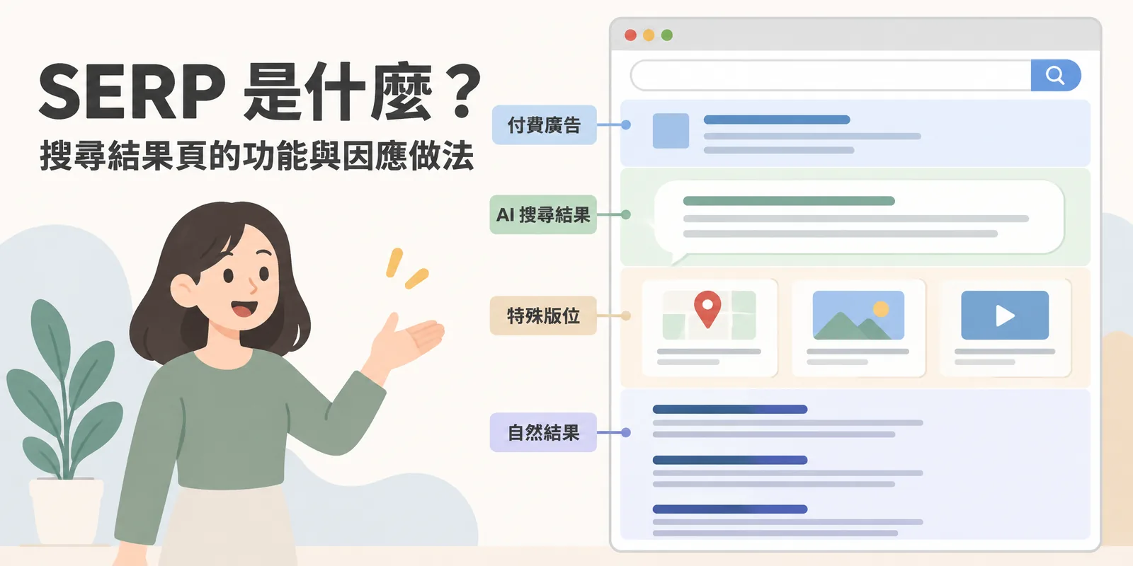 SERP 搜尋結果頁組成示意：由上而下包含付費廣告、AI 搜尋結果、地圖圖片影片等特殊版位，以及一般的自然搜尋結果。