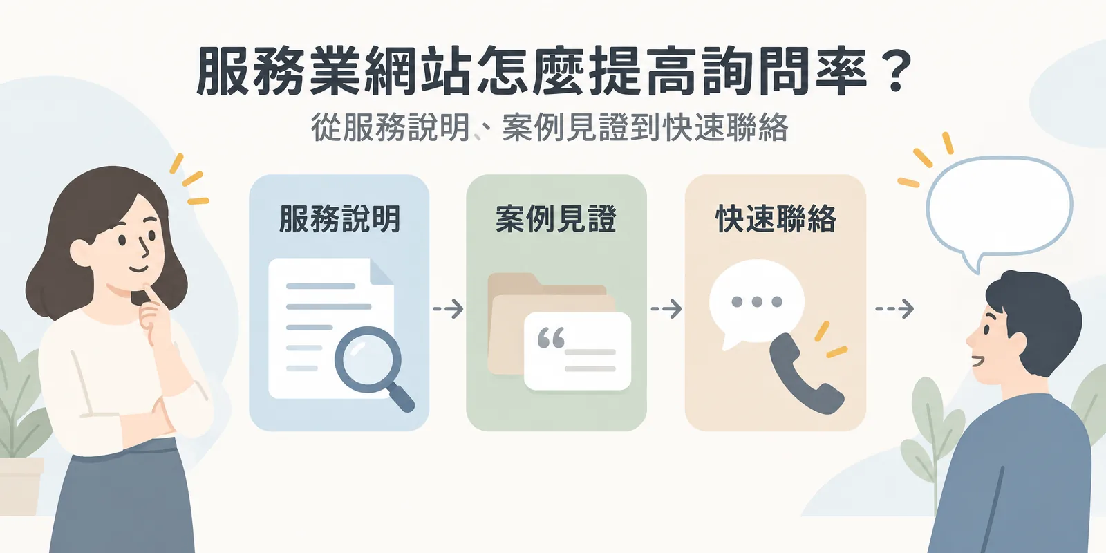 服務業網站提高詢問率的路徑示意：訪客先看服務說明理解服務內容，再從案例見證建立信任，最後透過快速聯絡入口主動送出詢問。