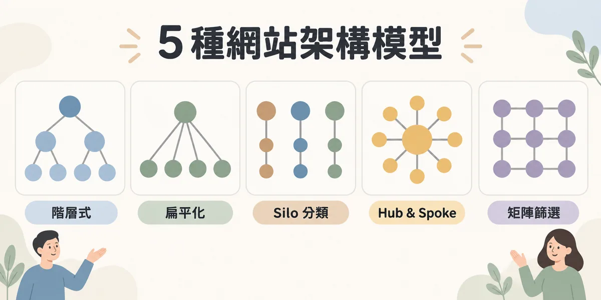 五種網站架構模型示意:階層式的樹狀分支、扁平化的單層結構、Silo 各自獨立的主題欄、Hub & Spoke 的核心頁加周圍衛星頁,以及矩陣篩選的交叉格狀結構。