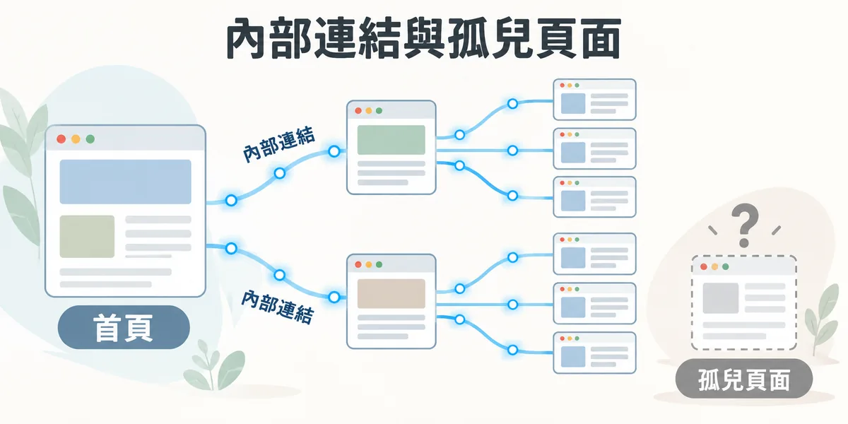 內部連結與孤兒頁面示意:首頁透過像血管一樣的內部連結把權重傳到分類頁與文章頁,右下角一個沒有任何連結指向的孤兒頁面被孤立在外。
