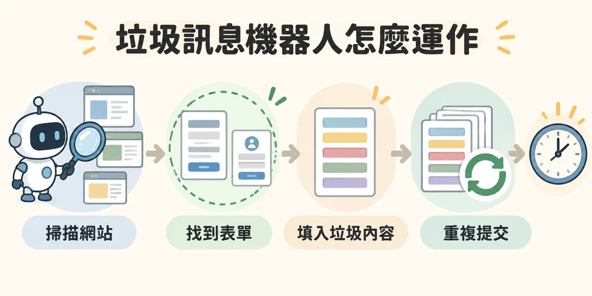 垃圾訊息機器人運作流程示意：機器人先掃描大量網站，找到可利用的表單或登入頁，自動填入垃圾內容後不斷重複提交，全程不需真人操作。
