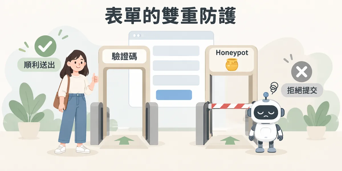 表單雙重防護示意：聯絡表單前設有驗證碼與蜜罐（Honeypot）兩道關卡，真人訪客可以順利送出，自動化機器人則被關卡擋下、提交遭到拒絕。