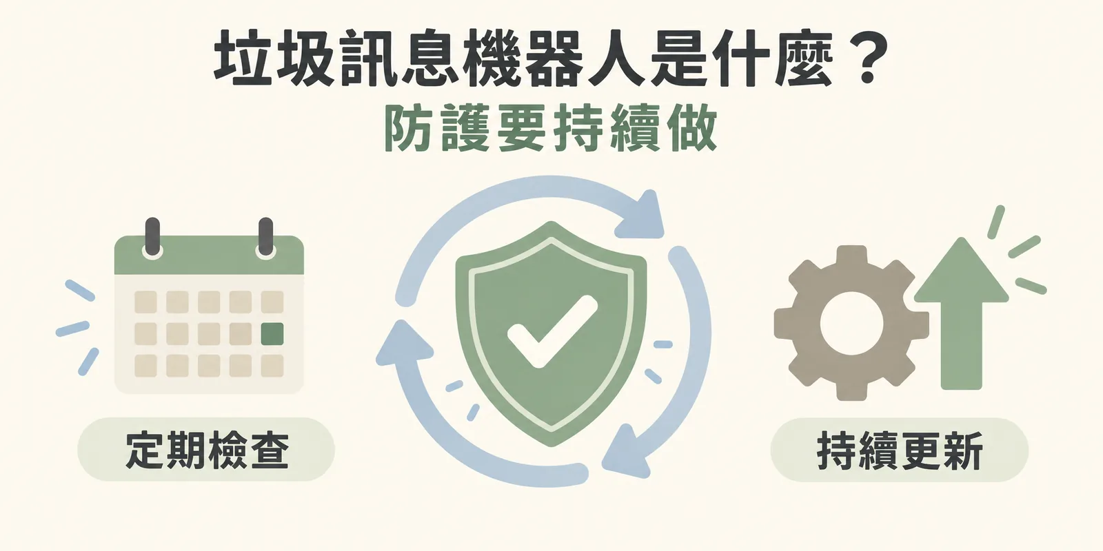 盾牌外圍繞著循環箭頭，左右分別是定期檢查與持續更新，說明防範垃圾訊息機器人不是裝完驗證碼就結束，而是要定期檢查紀錄、持續更新系統的長期工作。