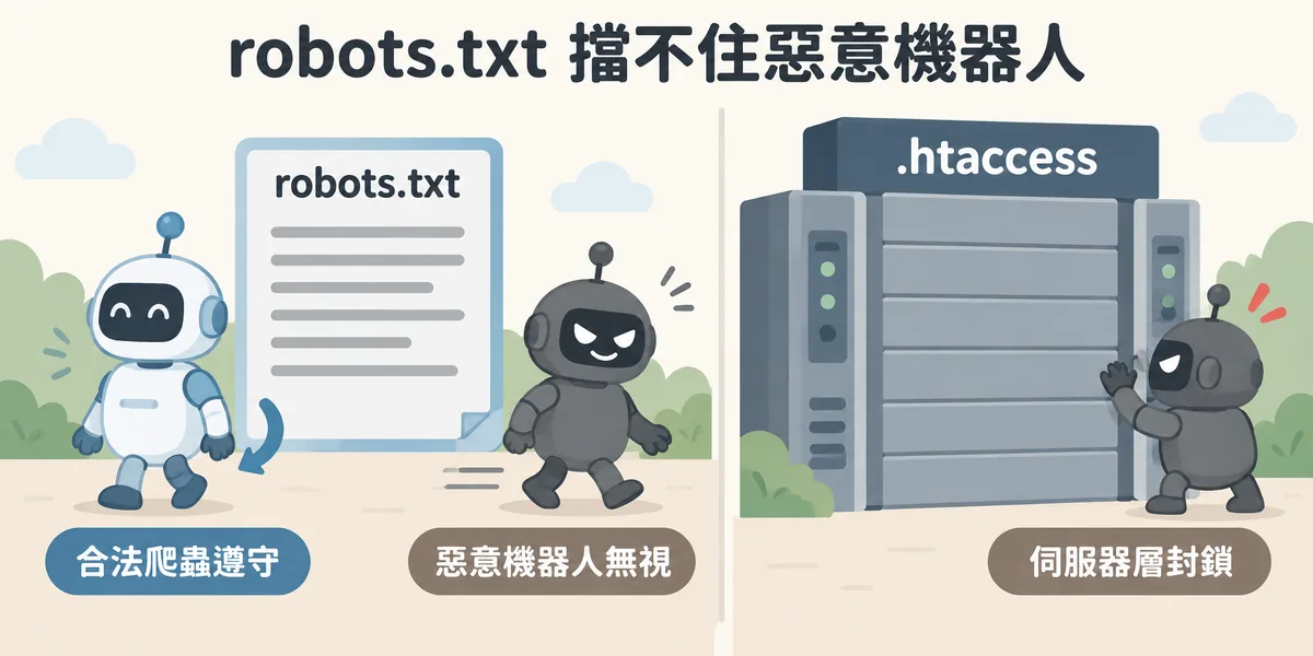robots.txt 與 .htaccess 對照示意：守規矩的搜尋爬蟲會依照 robots.txt 轉向，惡意機器人直接無視；改用 .htaccess 在伺服器層封鎖才真正擋下惡意機器人。