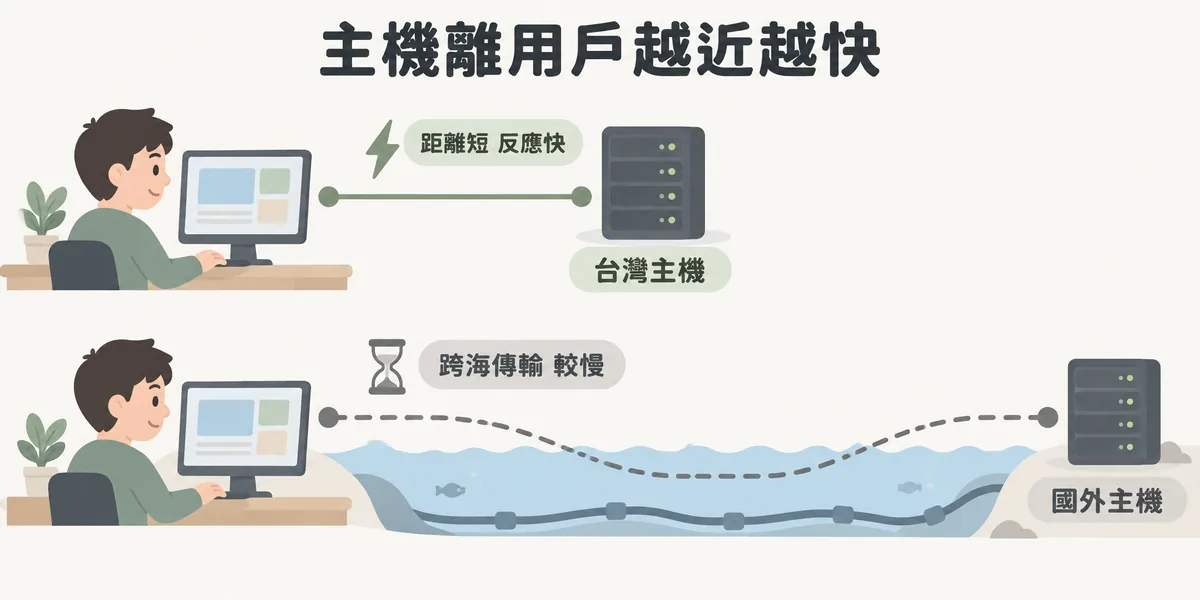 主機距離對速度的影響示意:台灣用戶連到台灣主機路線短、反應快;連到國外主機要跨海經過海底電纜,傳輸時間較長、網頁回應較慢。
