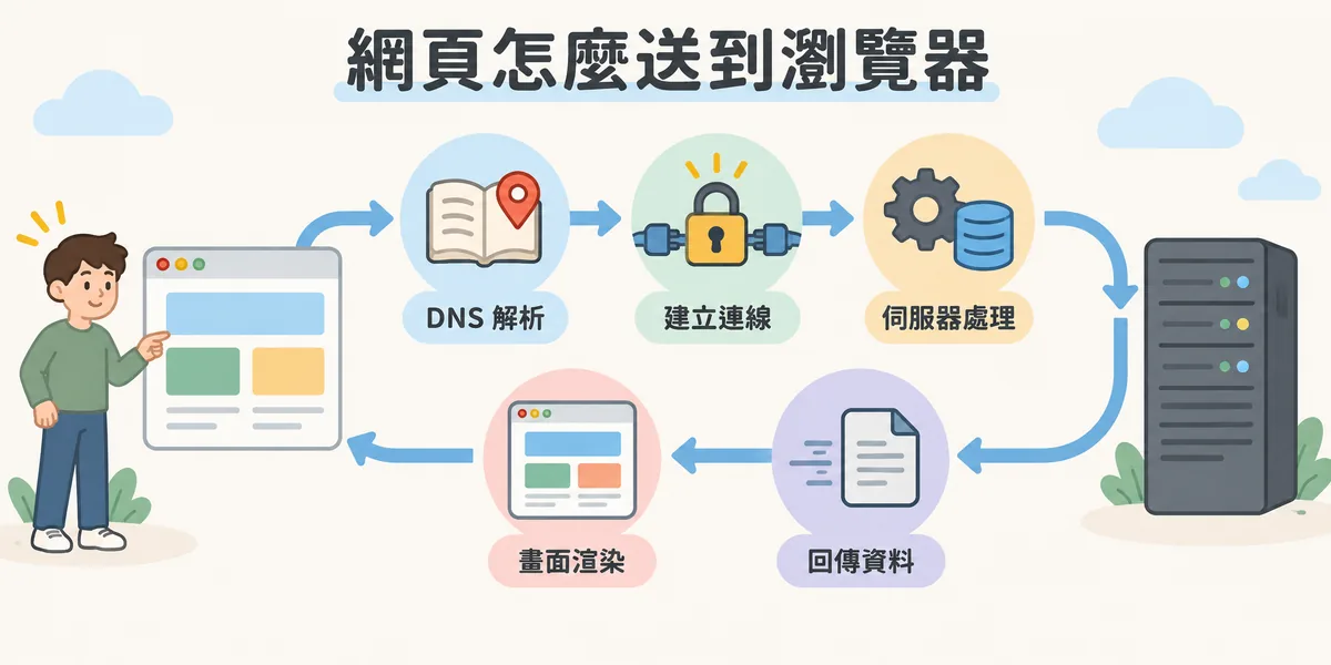 網頁載入流程示意:訪客輸入網址後,依序經過 DNS 解析、建立加密連線、伺服器處理請求、回傳資料,最後由瀏覽器渲染畫面,主機速度影響每個環節。