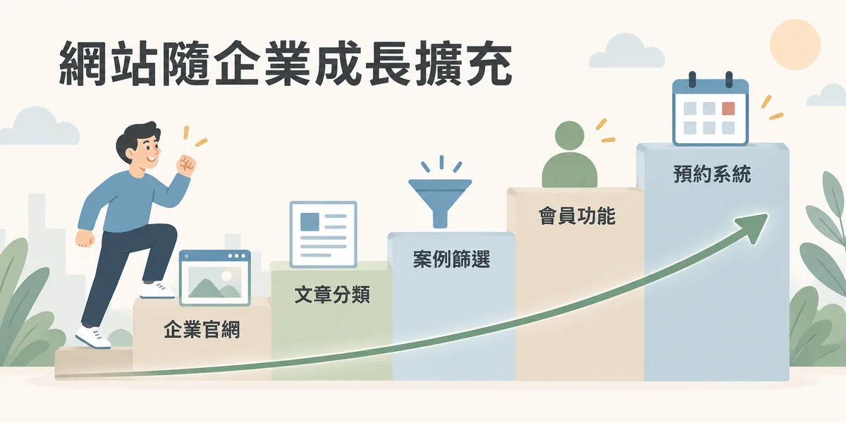 客製網站分階段擴充示意:先做企業官網,之後依需求逐步加入文章分類、案例篩選、會員功能與預約系統,網站跟著企業成長一路擴充。